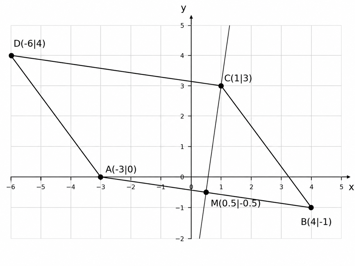 Koordinatensystem mit Punkten A, B, C, D und M, verbunden durch Linien